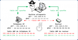 Arp table. ARP Spoofing схема. ARP Spoofing принцип работы. Алгоритм MITM ARP-Spoofing. Алгоритм ARP-Spoofing
