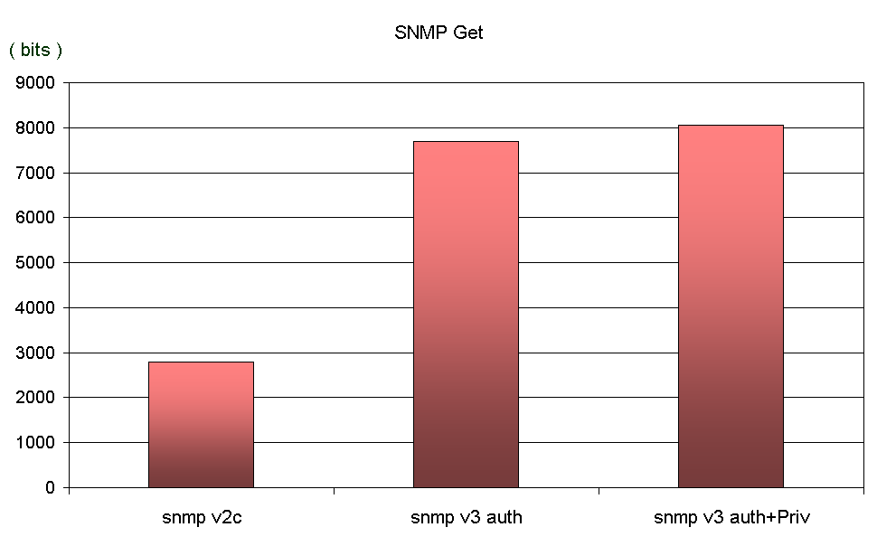 snmpv3 get