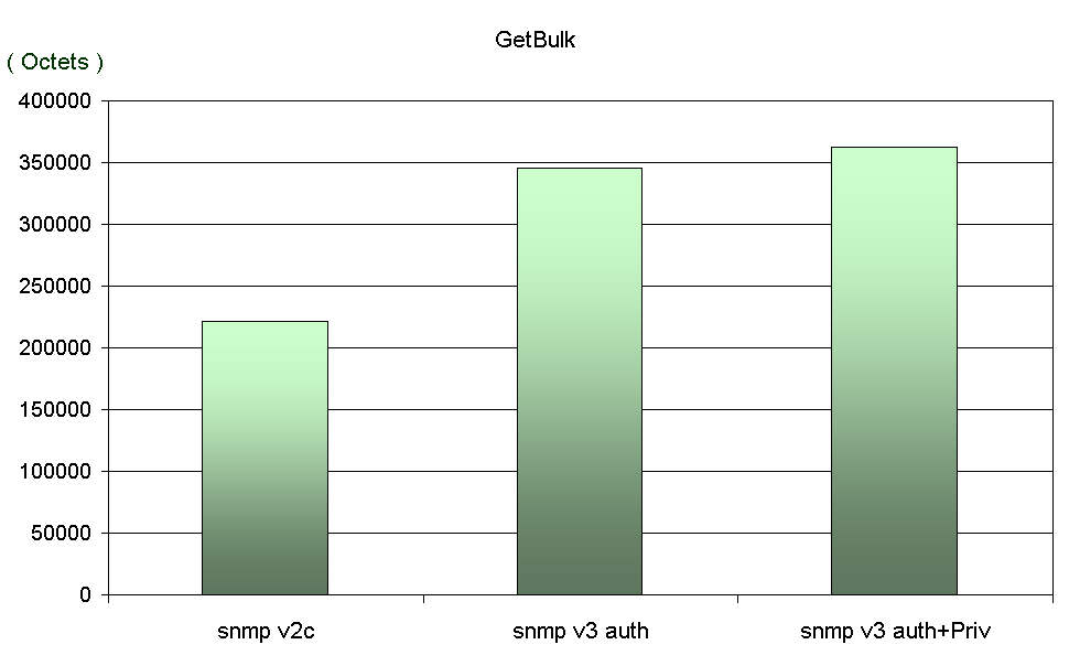 snmpv3 get bulk