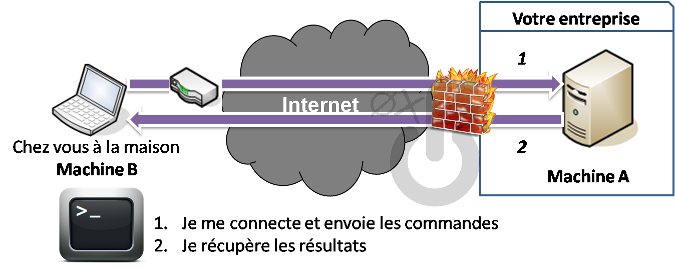 bind shell