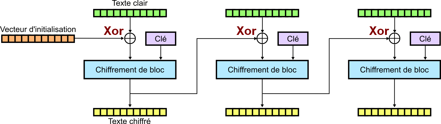 xor schema