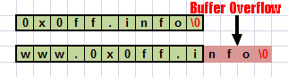 Buffer Overflow